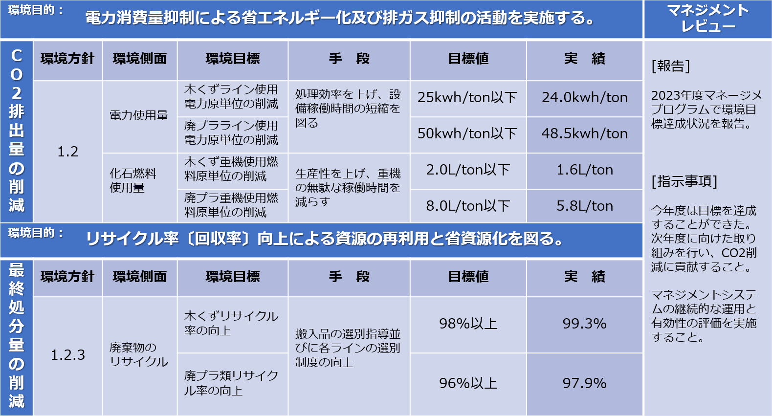 ISO14001：2015　2020年度 環境マネジメントプログラム